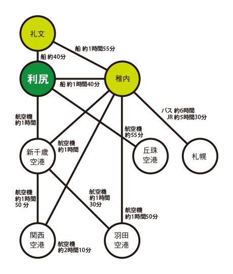 交通路線